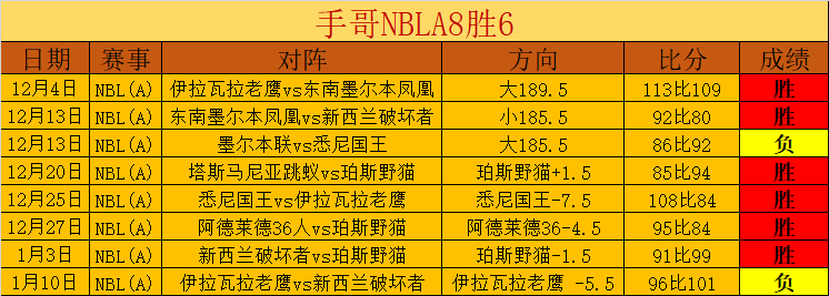 英超近五赛,季欧战积分,遥遥领先,千亿体育官网,千亿体育平台,千亿体育链接,千亿体育官方